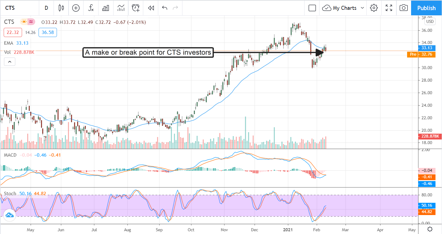 CTS Corporation (NYSE:CTS) Is A Sleeper Play For The Budding Rebound